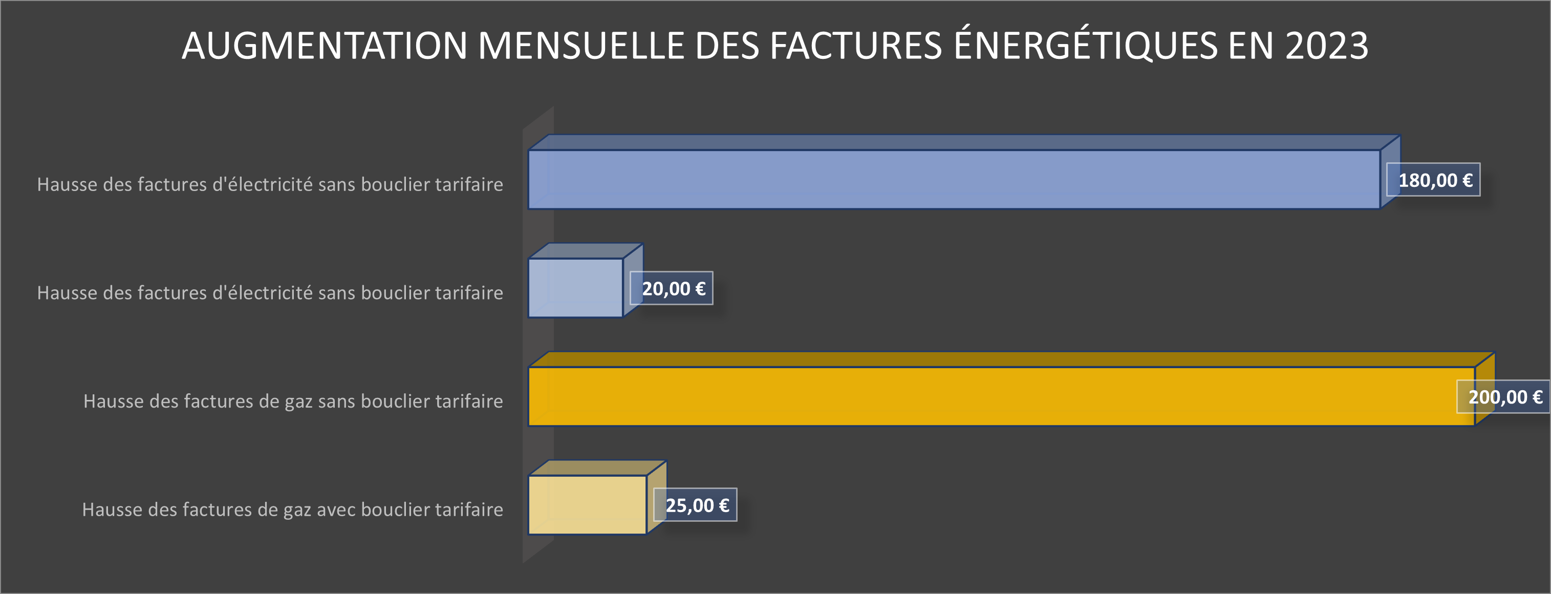 La hausse des prix de l'électricité et du gaz sera contenue à 15 % en ...