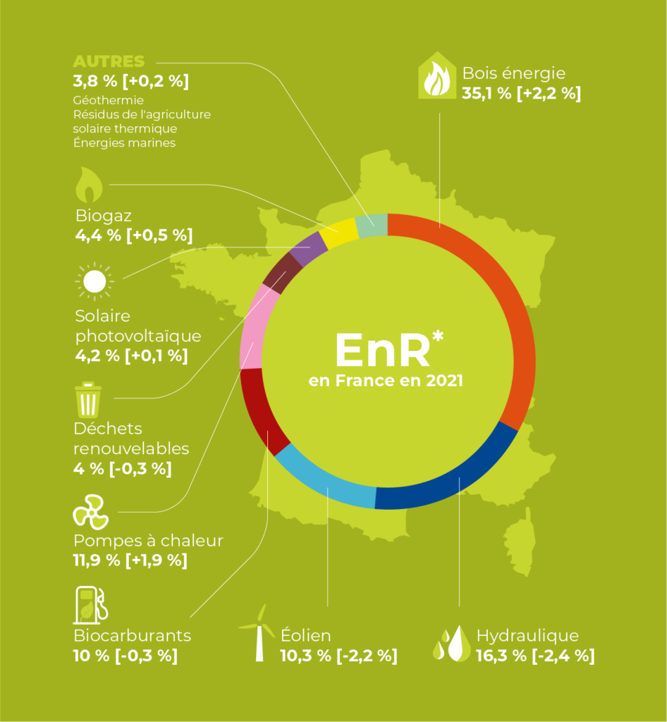 Les EnR, quatrième source d'énergie primaire en France en 2021 Gaz d