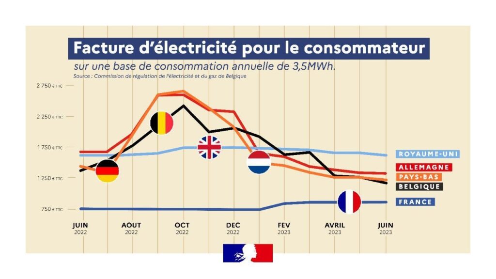 Les tarifs de l'électricité vont augmenter de 10 % au 1er août - Gaz d ...